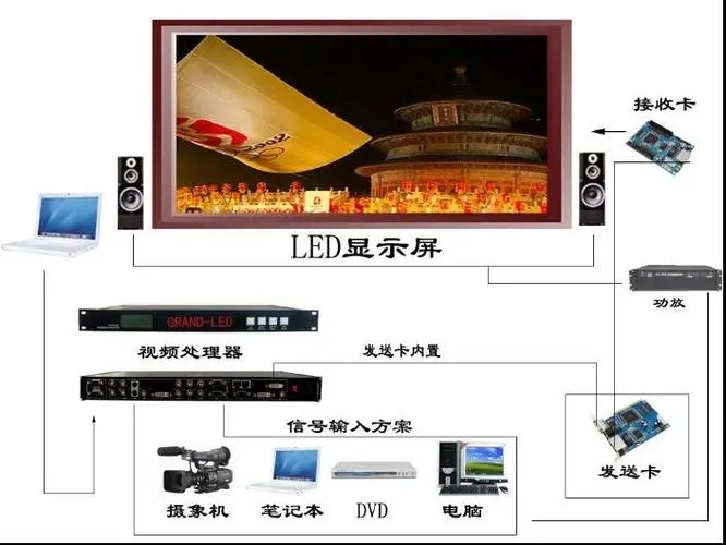 LED大屏系统